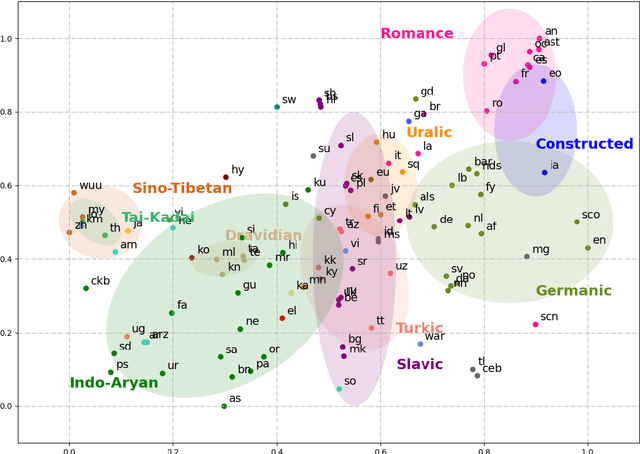 Figure 3 for Discovering Representation Sprachbund For Multilingual Pre-Training