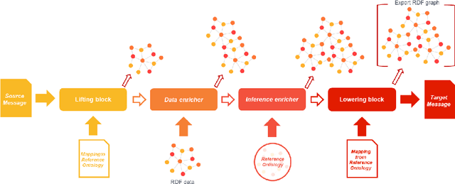 Figure 4 for Turning Transport Data to Comply with EU Standards while Enabling a Multimodal Transport Knowledge Graph