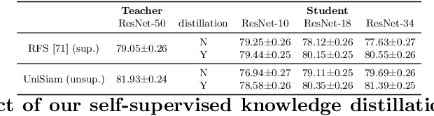 Figure 4 for Self-Supervision Can Be a Good Few-Shot Learner