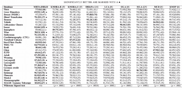 Figure 3 for META-DES.H: a dynamic ensemble selection technique using meta-learning and a dynamic weighting approach