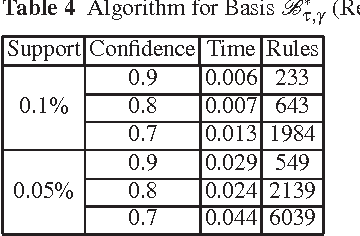 Figure 3 for Closed-set-based Discovery of Bases of Association Rules