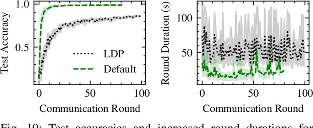 Figure 2 for FedLess: Secure and Scalable Federated Learning Using Serverless Computing