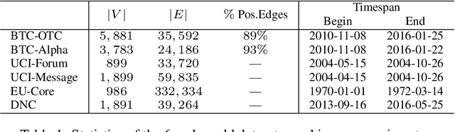 Figure 2 for EvoNet: A Neural Network for Predicting the Evolution of Dynamic Graphs