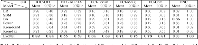Figure 4 for EvoNet: A Neural Network for Predicting the Evolution of Dynamic Graphs