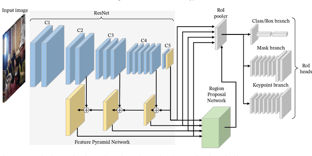 Figure 3 for Hard hat wearing detection based on head keypoint localization