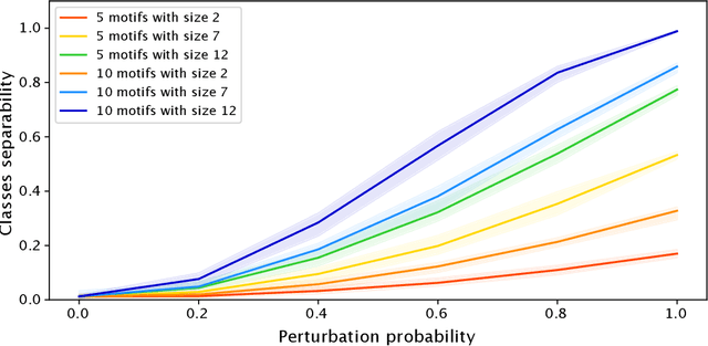 Figure 4 for GRAPHSHAP: Motif-based Explanations for Black-box Graph Classifiers