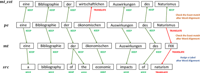 Figure 3 for Netmarble AI Center's WMT21 Automatic Post-Editing Shared Task Submission