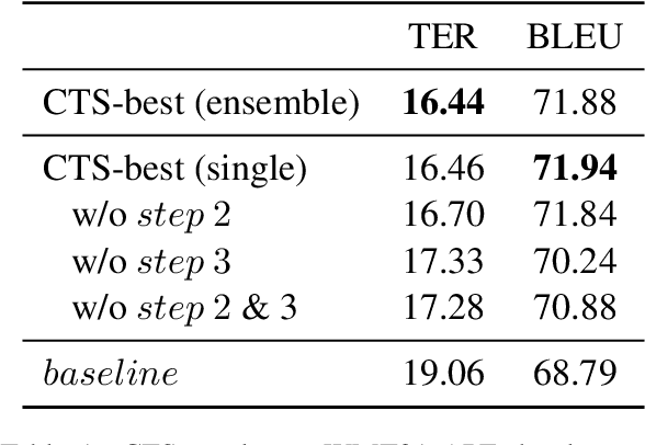 Figure 2 for Netmarble AI Center's WMT21 Automatic Post-Editing Shared Task Submission
