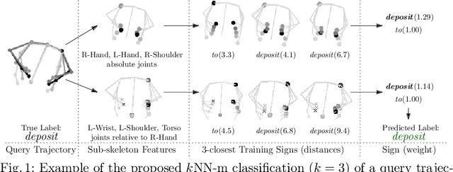 Figure 1 for Exploring Sub-skeleton Trajectories for Interpretable Recognition of Sign Language