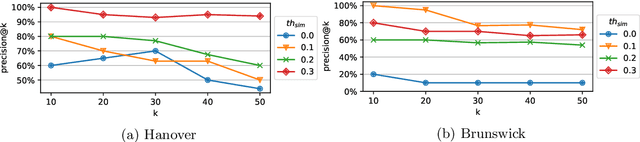 Figure 4 for Mining Topological Dependencies of Recurrent Congestion in Road Networks