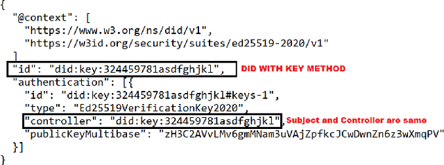 Figure 1 for Customer Empowered Privacy-Preserving Secure Verification using Decentralized Identifier and Verifiable Credentials For Product Delivery Using Robots
