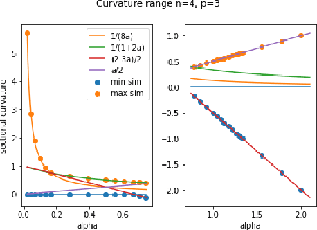 Figure 1 for Curvatures of Stiefel manifolds with deformation metrics