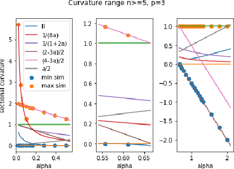 Figure 3 for Curvatures of Stiefel manifolds with deformation metrics