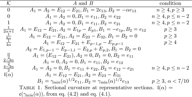 Figure 2 for Curvatures of Stiefel manifolds with deformation metrics