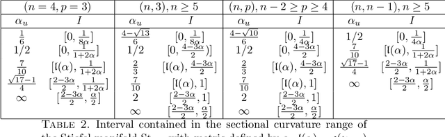 Figure 4 for Curvatures of Stiefel manifolds with deformation metrics
