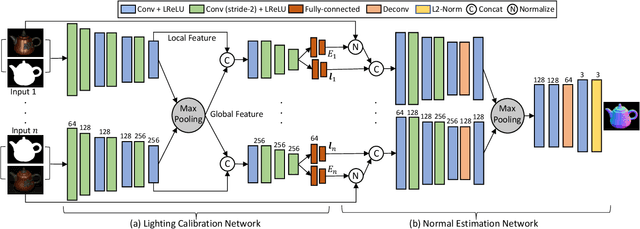 Figure 1 for Self-calibrating Deep Photometric Stereo Networks