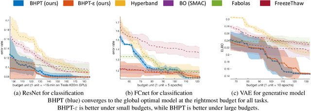 Figure 4 for Hyper-parameter Tuning under a Budget Constraint