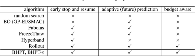 Figure 1 for Hyper-parameter Tuning under a Budget Constraint