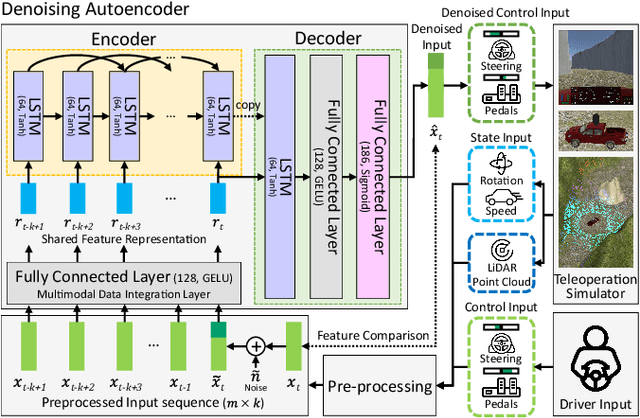 Figure 1 for GoonDAE: Denoising-Based Driver Assistance for Off-Road Teleoperation