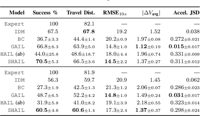 Figure 3 for SHAIL: Safety-Aware Hierarchical Adversarial Imitation Learning for Autonomous Driving in Urban Environments