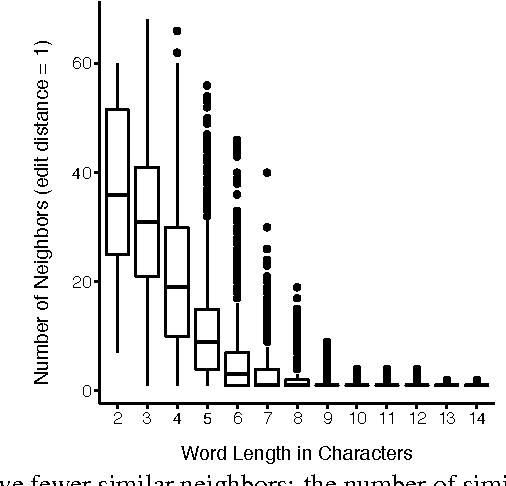 Figure 1 for Word forms - not just their lengths- are optimized for efficient communication