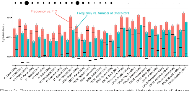 Figure 2 for Word forms - not just their lengths- are optimized for efficient communication