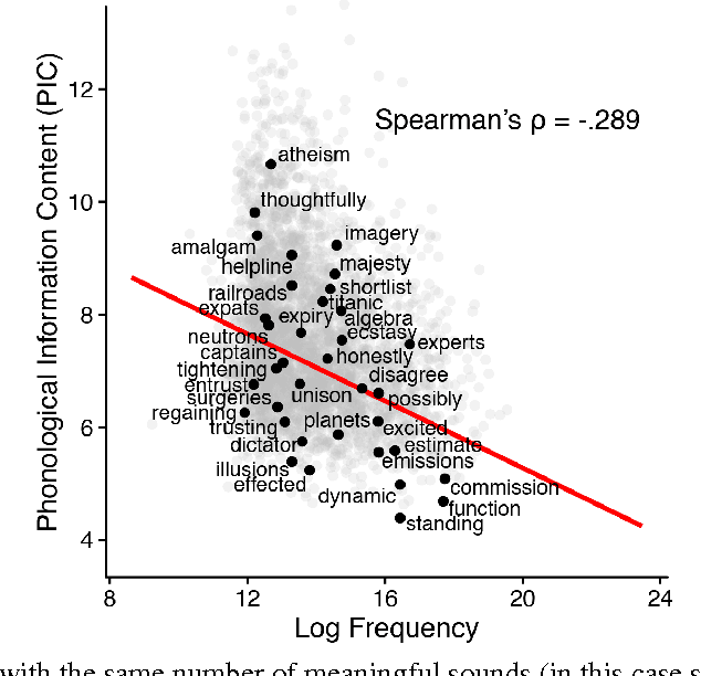 Figure 3 for Word forms - not just their lengths- are optimized for efficient communication