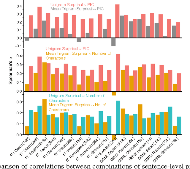 Figure 4 for Word forms - not just their lengths- are optimized for efficient communication