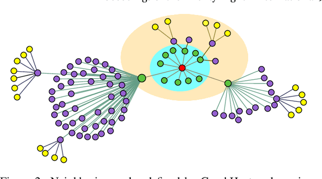 Figure 3 for Graph Convolutional Networks using Heat Kernel for Semi-supervised Learning