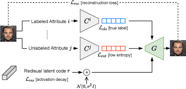 Figure 1 for An Image is Worth More Than a Thousand Words: Towards Disentanglement in the Wild