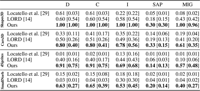Figure 2 for An Image is Worth More Than a Thousand Words: Towards Disentanglement in the Wild