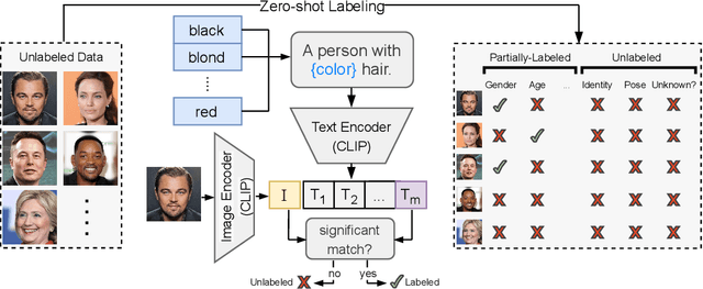Figure 4 for An Image is Worth More Than a Thousand Words: Towards Disentanglement in the Wild
