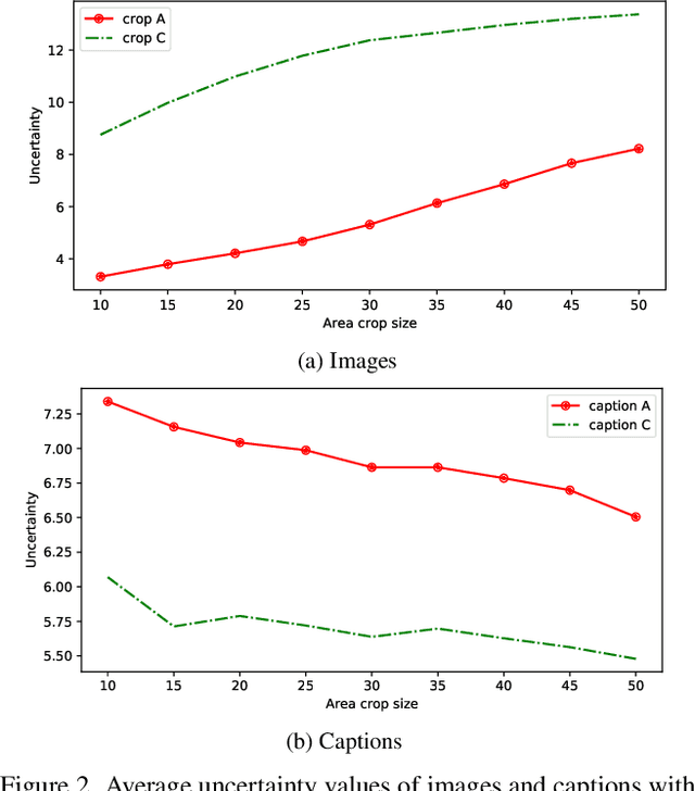 Figure 3 for Uncertainty-based Cross-Modal Retrieval with Probabilistic Representations