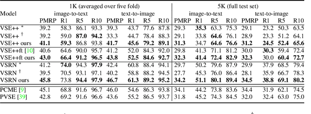 Figure 2 for Uncertainty-based Cross-Modal Retrieval with Probabilistic Representations