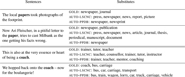 Figure 2 for Word Usage Similarity Estimation with Sentence Representations and Automatic Substitutes