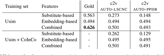 Figure 4 for Word Usage Similarity Estimation with Sentence Representations and Automatic Substitutes