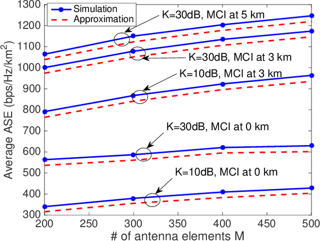 Figure 4 for Airplane-Aided Integrated Next-Generation Networking
