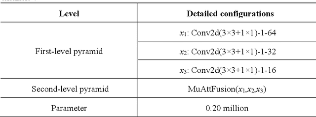 Figure 4 for Spatial--spectral FFPNet: Attention-Based Pyramid Network for Segmentation and Classification of Remote Sensing Images