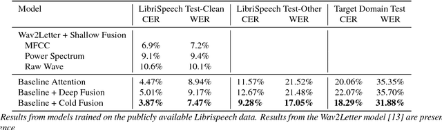 Figure 1 for Cold Fusion: Training Seq2Seq Models Together with Language Models