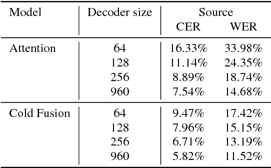 Figure 4 for Cold Fusion: Training Seq2Seq Models Together with Language Models