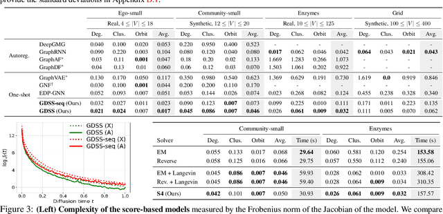 Figure 3 for Score-based Generative Modeling of Graphs via the System of Stochastic Differential Equations