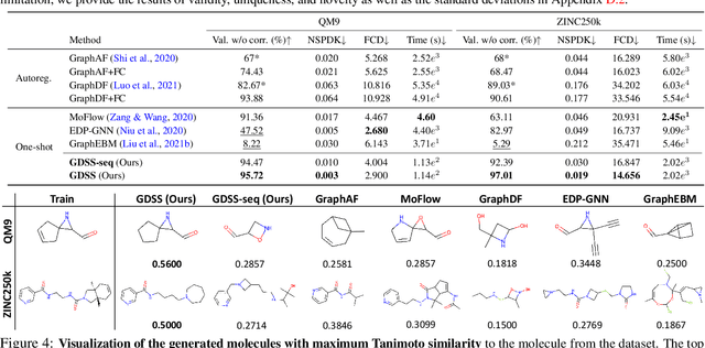 Figure 4 for Score-based Generative Modeling of Graphs via the System of Stochastic Differential Equations