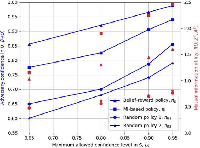 Figure 1 for Active Privacy-utility Trade-off Against a Hypothesis Testing Adversary
