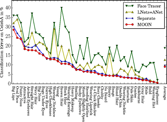 Figure 4 for MOON: A Mixed Objective Optimization Network for the Recognition of Facial Attributes