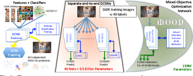 Figure 1 for MOON: A Mixed Objective Optimization Network for the Recognition of Facial Attributes