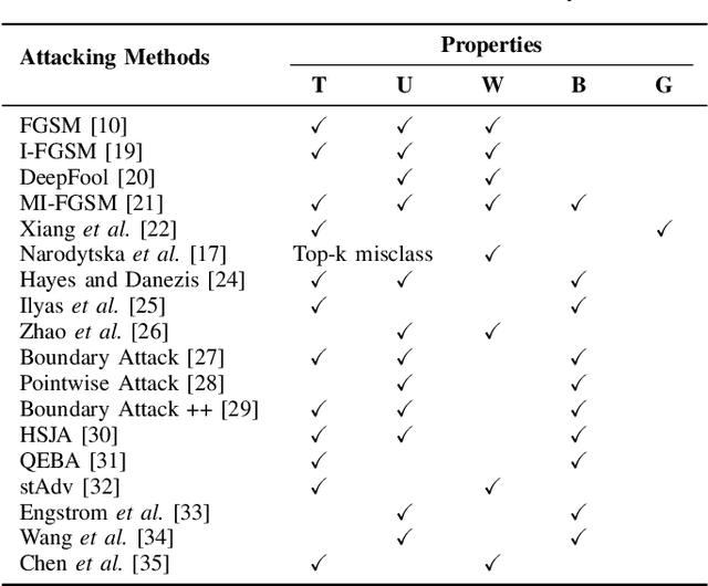 Figure 4 for Targeted Attention Attack on Deep Learning Models in Road Sign Recognition