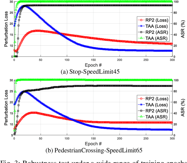 Figure 3 for Targeted Attention Attack on Deep Learning Models in Road Sign Recognition