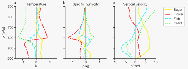 Figure 4 for Combining crowd-sourcing and deep learning to understand meso-scale organization of shallow convection