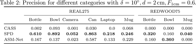 Figure 4 for On the Evaluation of RGB-D-based Categorical Pose and Shape Estimation