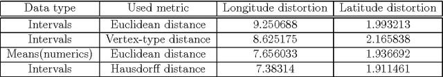 Figure 4 for Self-organizing maps and symbolic data